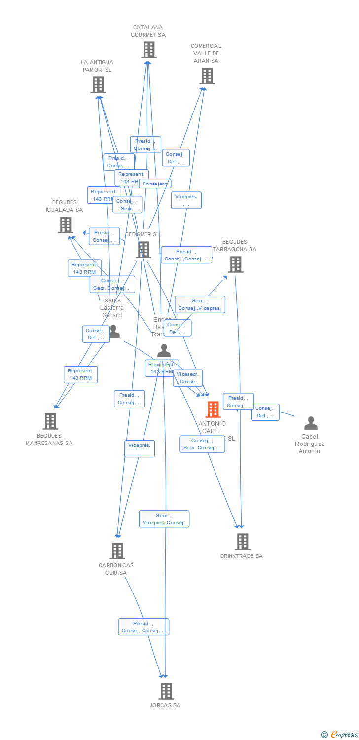Vinculaciones societarias de ANTONIO CAPEL RODRIGUEZ SL