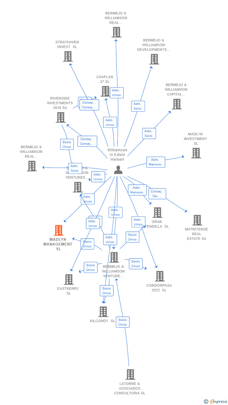 Vinculaciones societarias de MADLYN MANAGEMENT SL