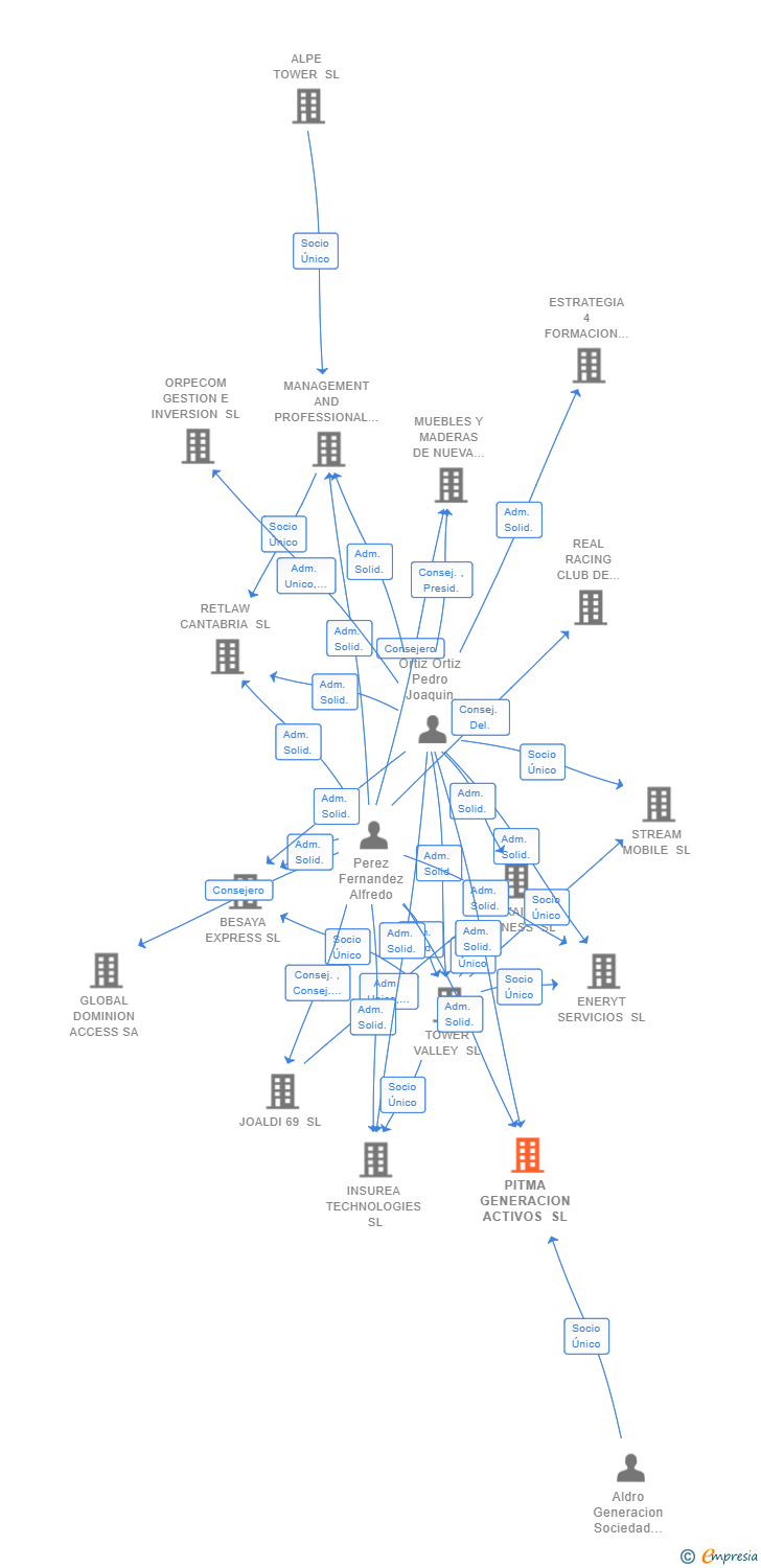 Vinculaciones societarias de PITMA GENERACION ACTIVOS SL