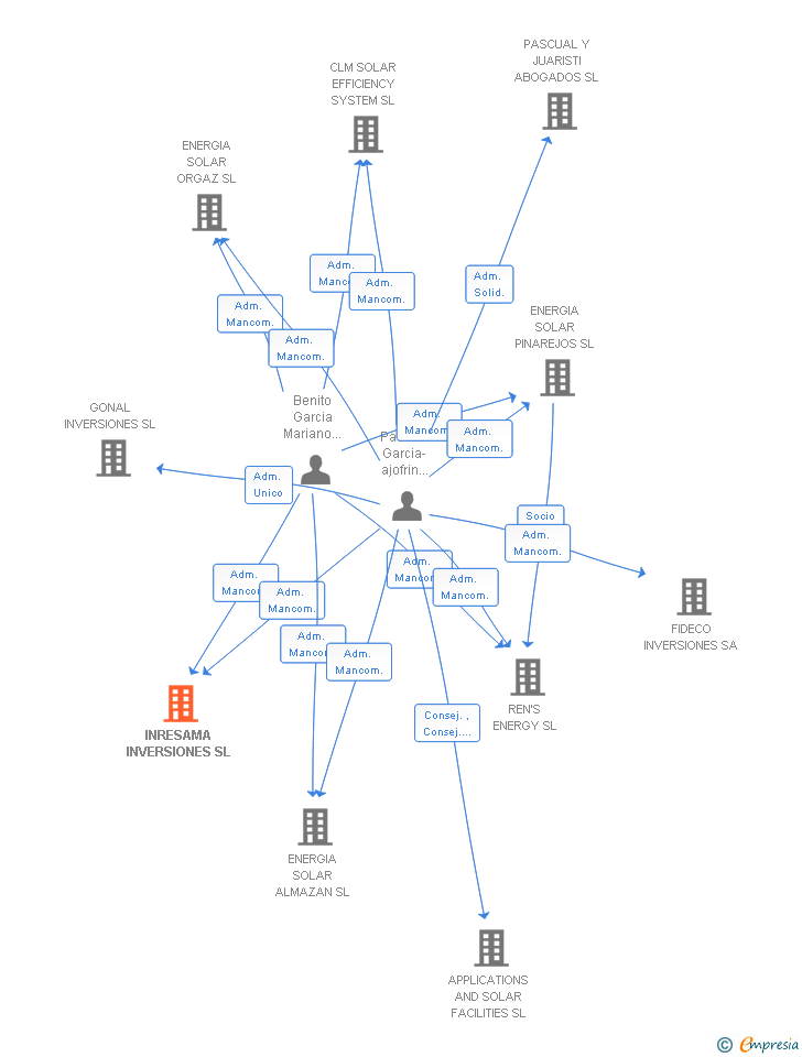 Vinculaciones societarias de INRESAMA INVERSIONES SL