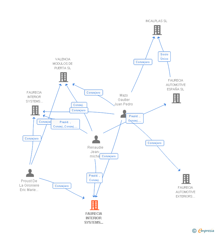 Vinculaciones societarias de FAURECIA INTERIOR SYSTEMS SALC ESPAÑA SL