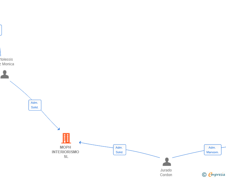 Vinculaciones societarias de MOPH INTERIORISMO SL