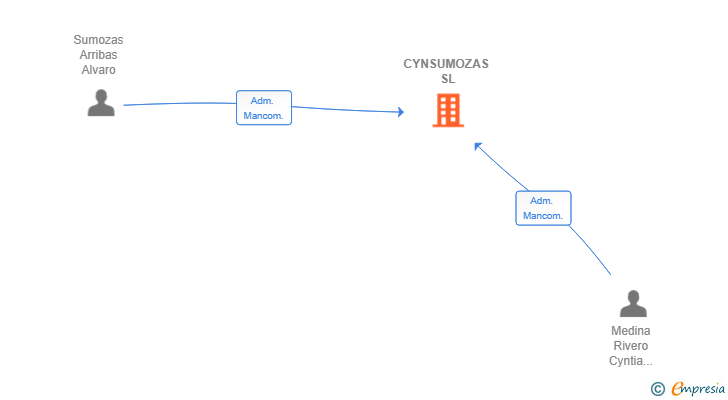 Vinculaciones societarias de CYNSUMOZAS SL