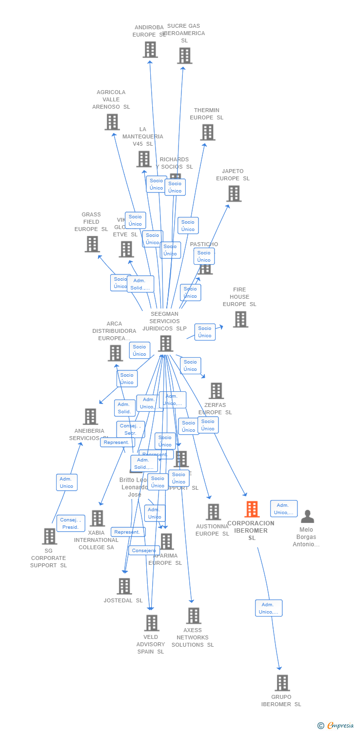 Vinculaciones societarias de CORPORACION IBEROMER SL