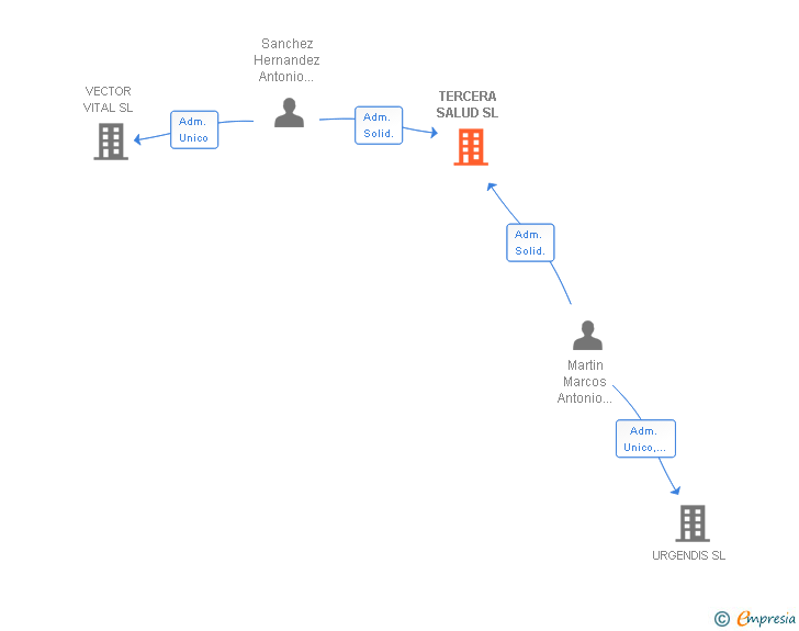 Vinculaciones societarias de TERCERA SALUD SL