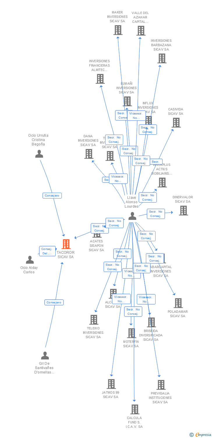 Vinculaciones societarias de TACOROR SICAV SA