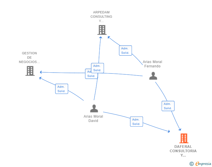 Vinculaciones societarias de DAFERAL CONSULTORIA Y GESTION SL
