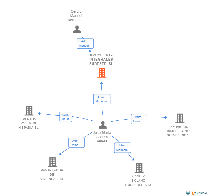 Vinculaciones societarias de PROYECTOS INTEGRALES SURESTE SL