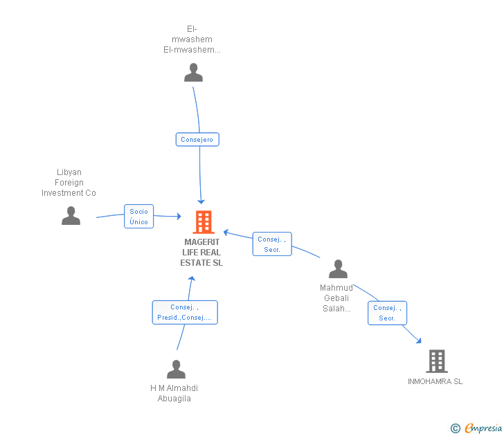 Vinculaciones societarias de MAGERIT LIFE REAL ESTATE SL