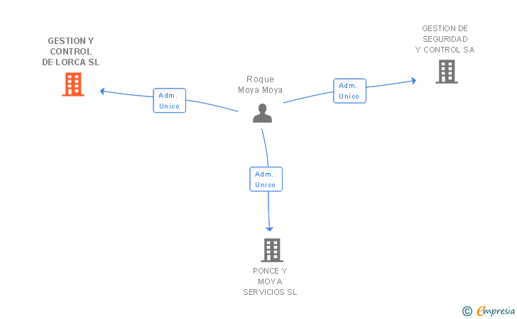 Vinculaciones societarias de GESTION Y CONTROL DE LORCA SL