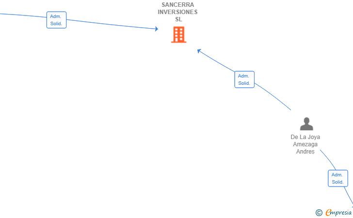 Vinculaciones societarias de SANCERRA INVERSIONES SL