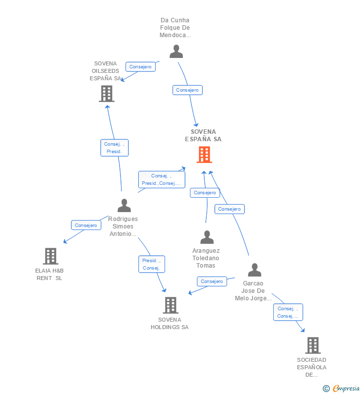 Vinculaciones societarias de SOVENA ESPAÑA SA