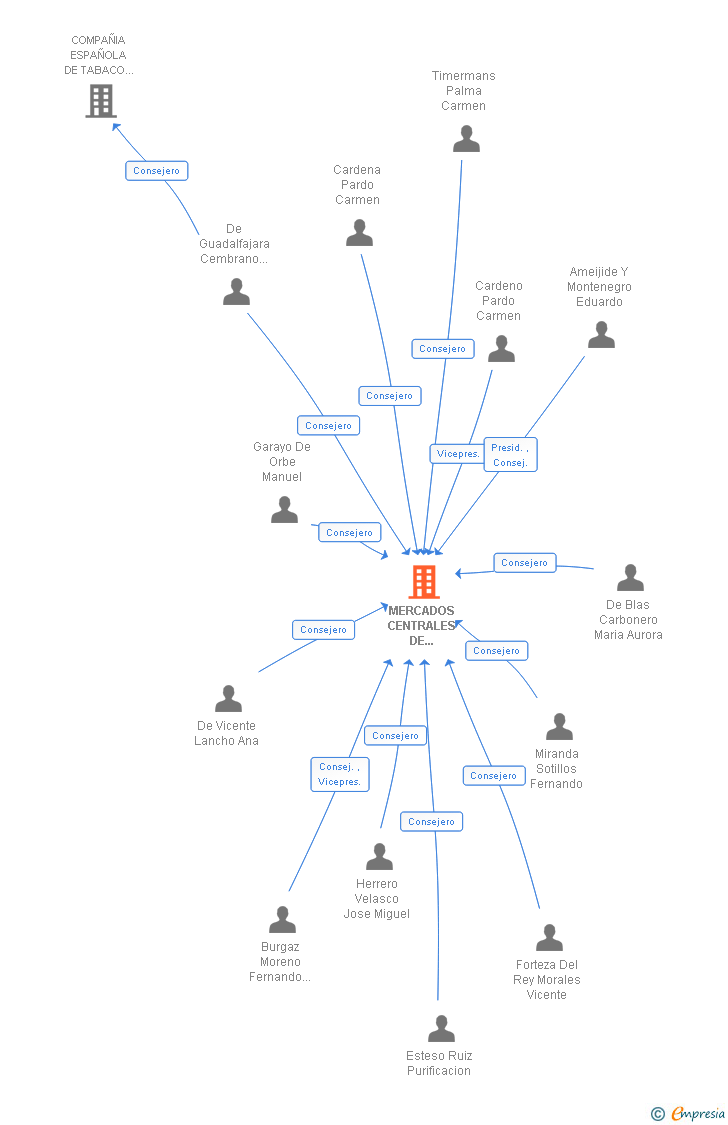 Vinculaciones societarias de MERCADOS CENTRALES DE ABASTECIMIENTO SA SME MP