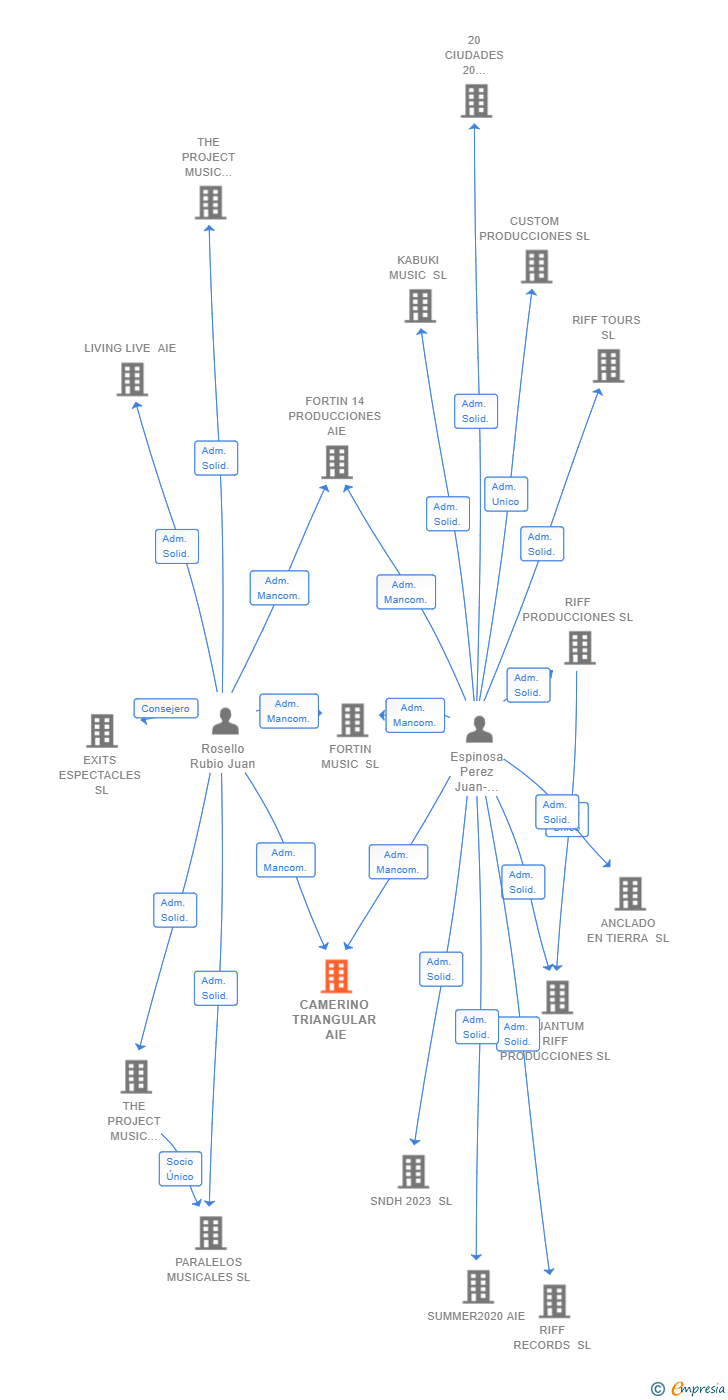Vinculaciones societarias de CAMERINO TRIANGULAR AIE