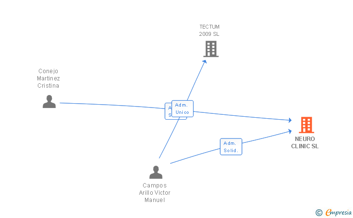 Vinculaciones societarias de NEURO CLINIC SL