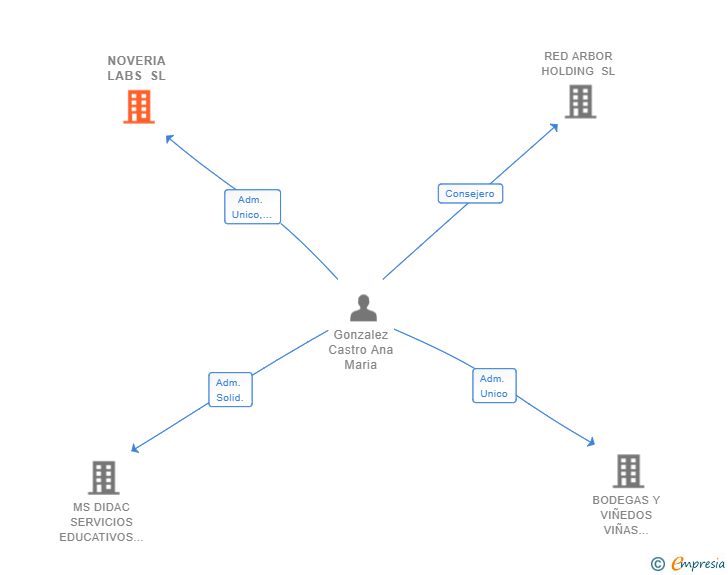 Vinculaciones societarias de NOVERIA LABS SL