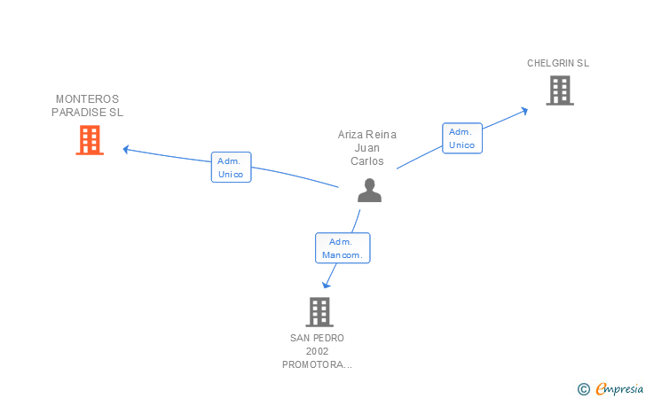 Vinculaciones societarias de MONTEROS PARADISE SL