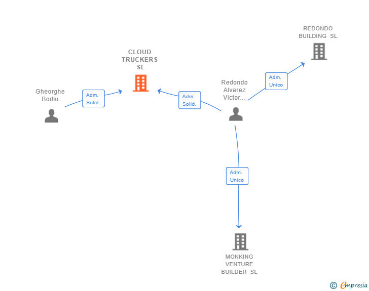 Vinculaciones societarias de CLOUD TRUCKERS SL