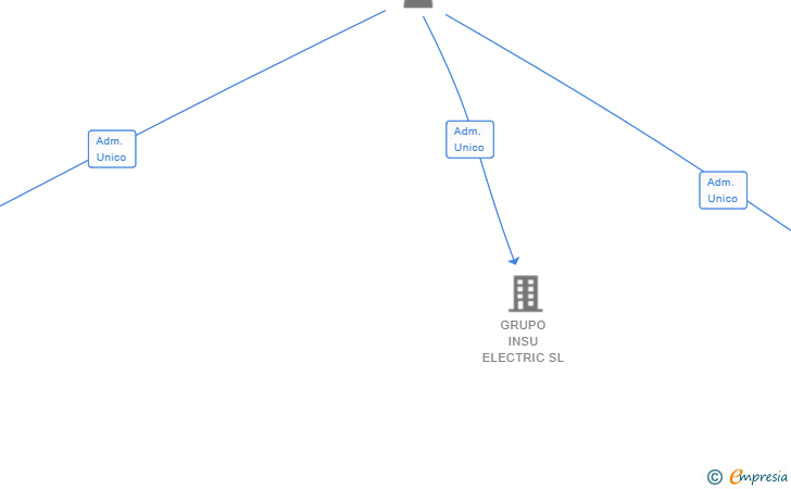 Vinculaciones societarias de DENADER EXPANSION SL