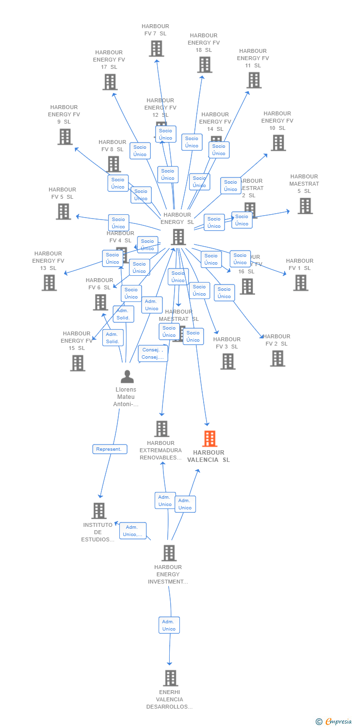 Vinculaciones societarias de HARBOUR VALENCIA SL