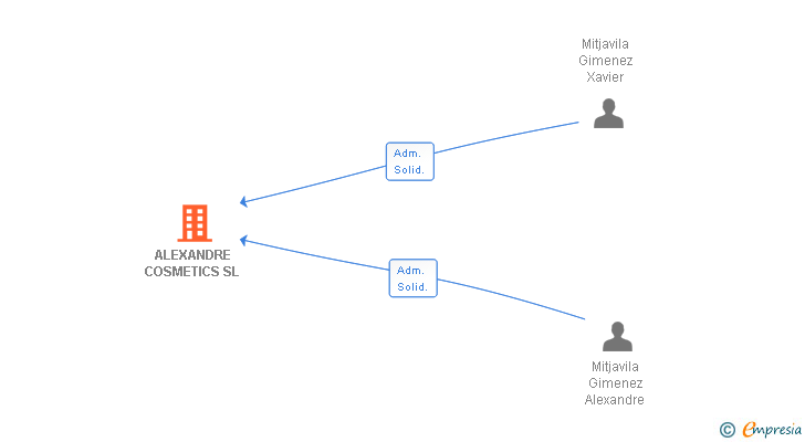 Vinculaciones societarias de ALEXANDRE COSMETICS SL