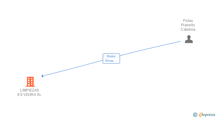 Vinculaciones societarias de LIMPIEZAS ES VEDRA SL
