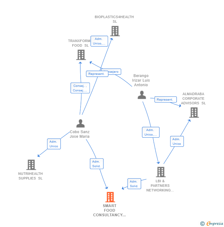 Vinculaciones societarias de SMART FOOD CONSULTANCY COMPANY SL