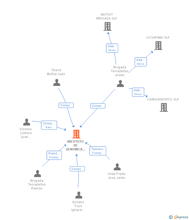 Vinculaciones societarias de INSTITUTO DE GENOMICA AVANZADA BRUGADA SL