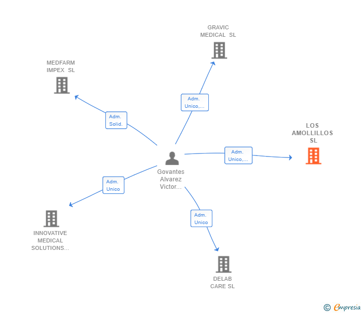 Vinculaciones societarias de LOS AMOLLILLOS SL