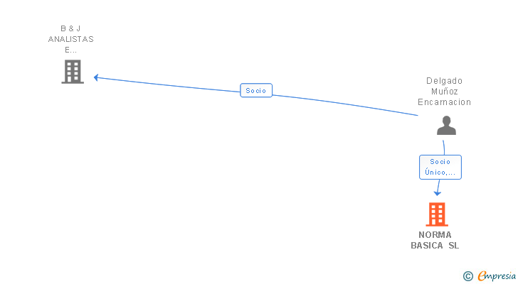 Vinculaciones societarias de NORMA BASICA SL