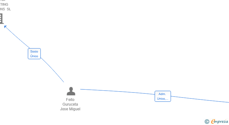 Vinculaciones societarias de AVANTIA MOBILITY SOLUTIONS SL