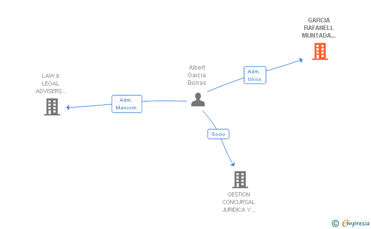 Vinculaciones societarias de GARCIA RAFANELL MUNTADA FONT ADVOCATS I ASSESSORS SL