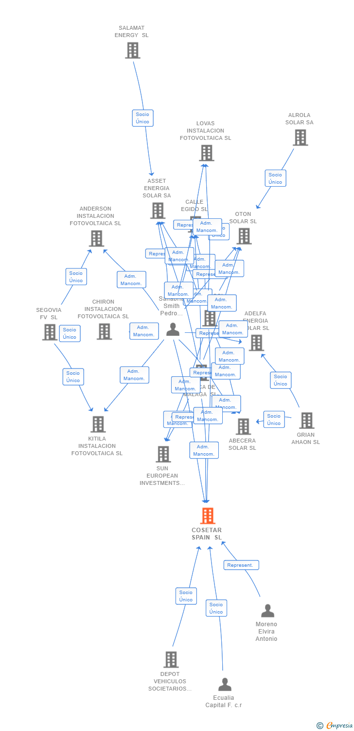 Vinculaciones societarias de COSETAR SPAIN SL