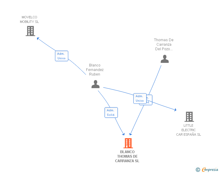 Vinculaciones societarias de BLANCO THOMAS DE CARRANZA SL
