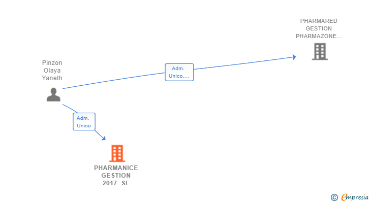 Vinculaciones societarias de PHARMANICE GESTION 2017 SL