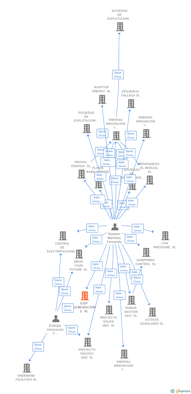 Vinculaciones societarias de EIDF GENERACION 2 SL