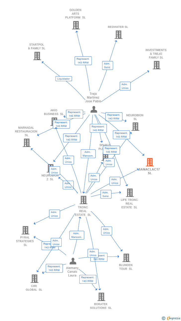 Vinculaciones societarias de SANACLAC17 SL