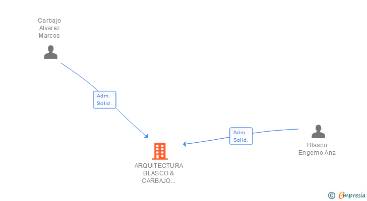 Vinculaciones societarias de ARQUITECTURA BLASCO & CARBAJO SCIV