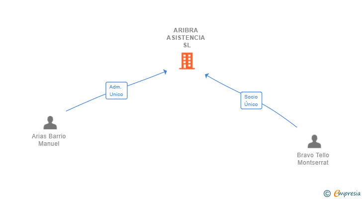 Vinculaciones societarias de ARIBRA ASISTENCIA SL