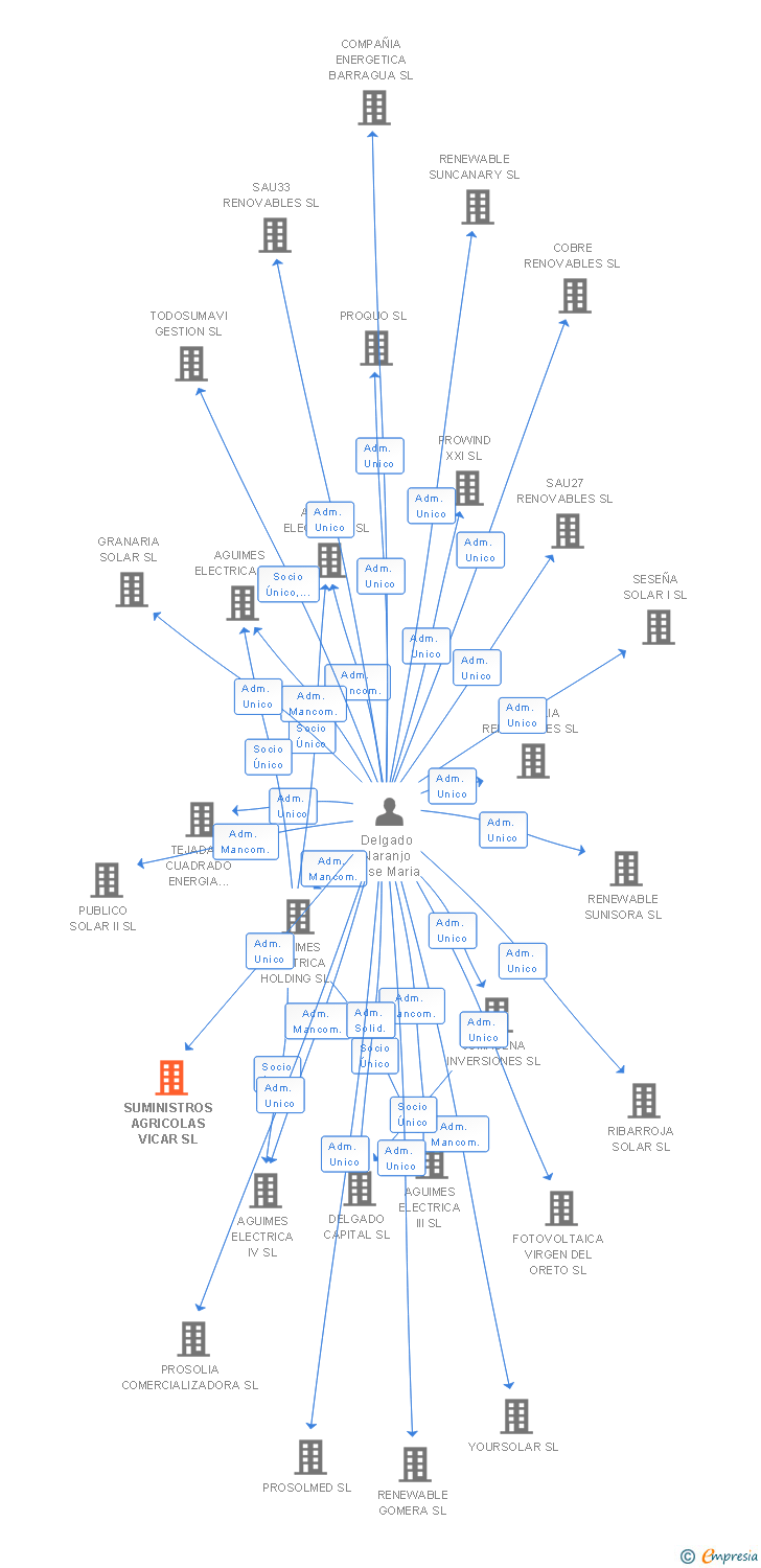 Vinculaciones societarias de SUMINISTROS AGRICOLAS VICAR SL