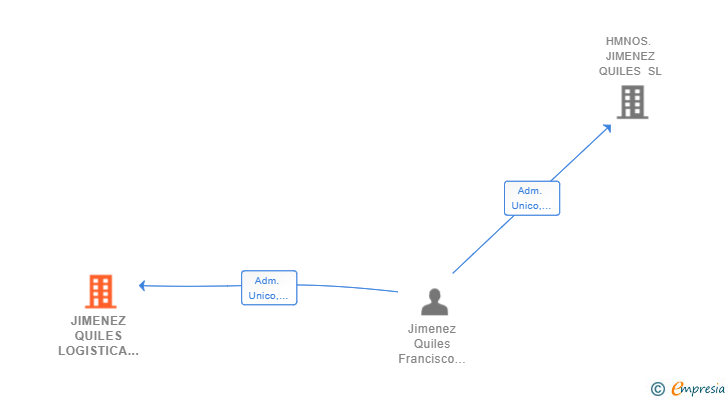 Vinculaciones societarias de JIMENEZ QUILES LOGISTICA Y TRANSPORTE SL