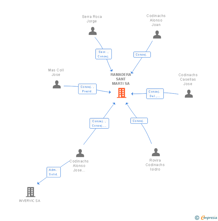 Vinculaciones societarias de RAMADERA SANT MARTI SA