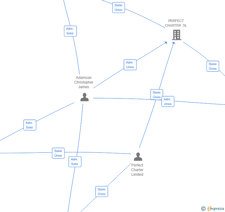 Vinculaciones societarias de PERFECT CHARTER OPERATIONS SL