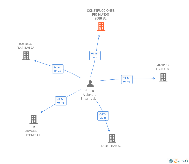 Vinculaciones societarias de CONSTRUCCIONES RIO MUNDO 2000 SL