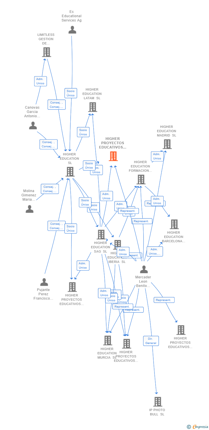 Vinculaciones societarias de HIGHER PROYECTOS EDUCATIVOS BARCELONA SL
