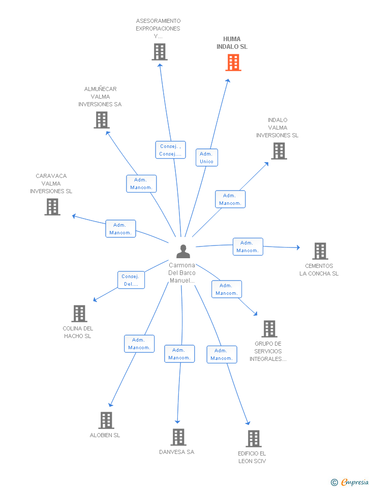 Vinculaciones societarias de HUMA INDALO SL