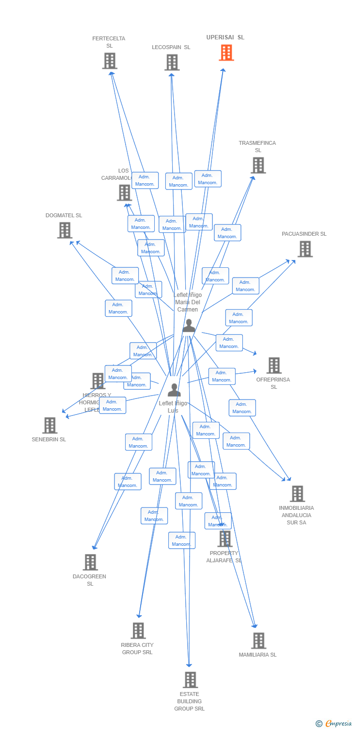 Vinculaciones societarias de UPERISAI SL