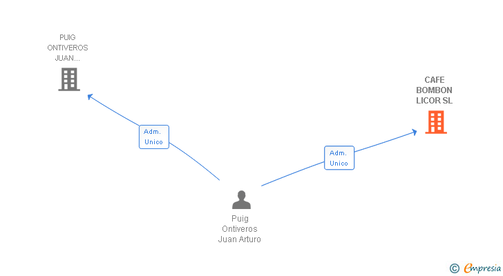 Vinculaciones societarias de CAFE BOMBON LICOR SL