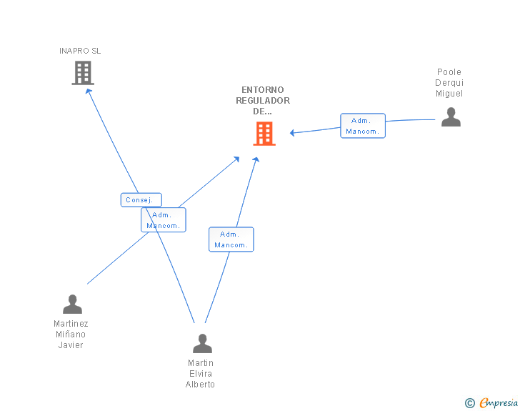 Vinculaciones societarias de ENTORNO REGULADOR DE INVERSIONES SL