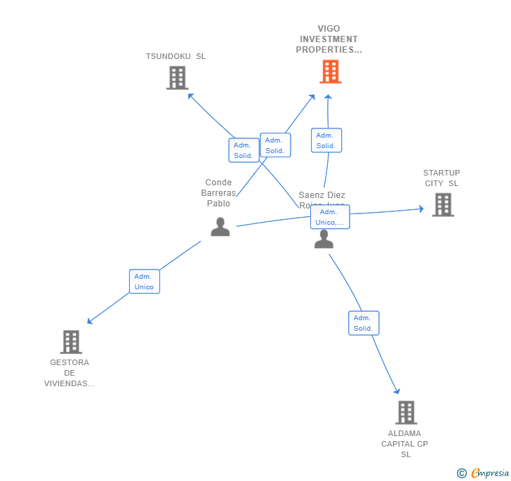 Vinculaciones societarias de VIGO INVESTMENT PROPERTIES SL